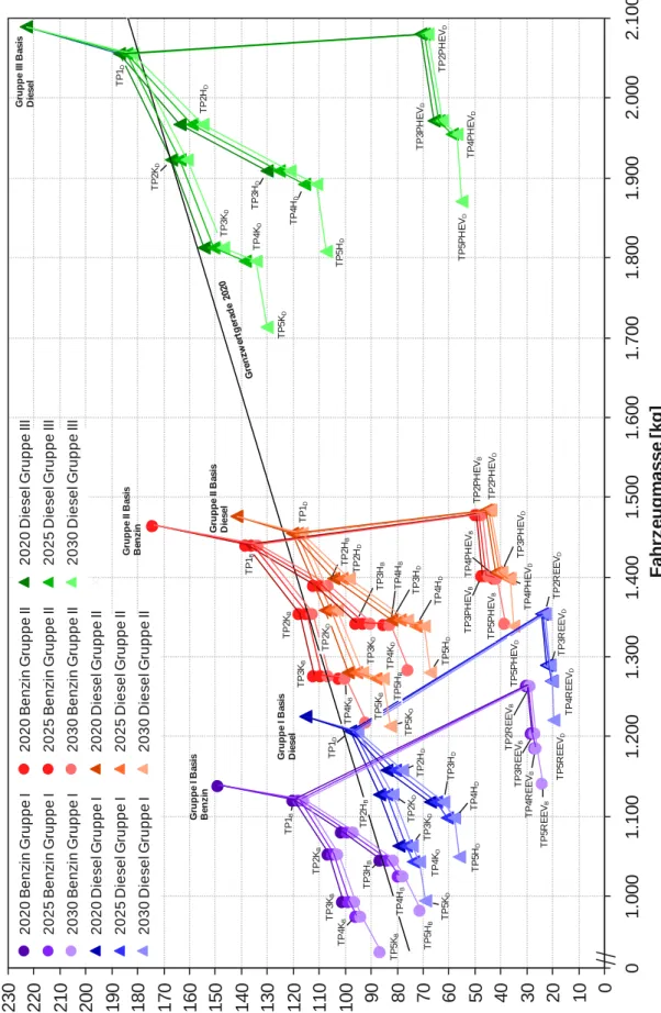 Abb. 5-17:  Darstellung der Technologiepakete über der Fahrzeugmasse für LNF,  Trendszenario   0102030405060708090100110120130140150160170180190200210220230 2.1002.0001.9001.8001.7001.6001.5001.4001.3001.2001.00001.100TP3HDTP2KDTP1D