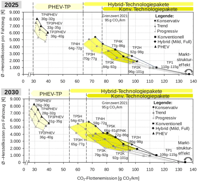 Abb. 5-18:  Theoretisch  erreichbare  Flottenemissionen  bei  Pkw  in  den  Jahren  2025  und  2030 