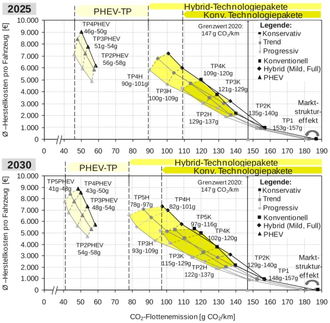 Abb. 5-19:  Theoretisch  erreichbare  Flottenemissionen  bei  LNF  in  den  Jahren  2025  und  2030 