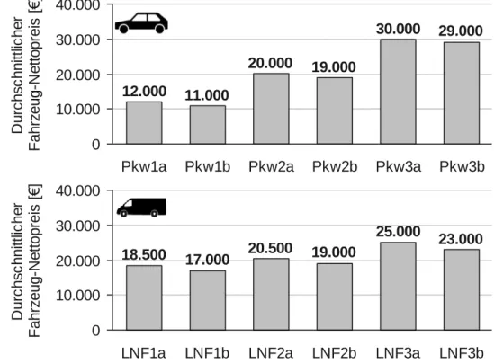Abb. 6-8:  Annahmen zu durchschnittlichen Fahrzeugneupreisen der abstrahierten Her- Her-steller (Abschätzung auf Basis von HerHer-stellerangaben) 