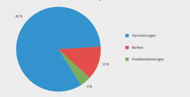 Abb. 8: Teilbereiche des Lebensbereichs Finanzdienstleistungen Versicherungen Banken Postdienstleistungen83 % 13 % 4 %