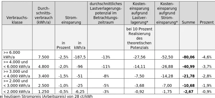 Tabelle 2: Stromkosteneinsparung - durchschnittlicher Einsparungsfall  Verbrauchs-klasse  Durch- schnitts-verbrauch(kWh/a)  Strom-einsparung durchschnittlichesLastverlagerungs-potenzial imBetrachtungs-zeitraum  Kosten-einsparungaufgrundLastver-lagerung*  K