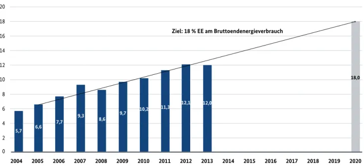 Abbildung I.1.1: Entwicklung des Anteils erneuerbarer Energien am Bruttoendenergieverbrauch in Prozent