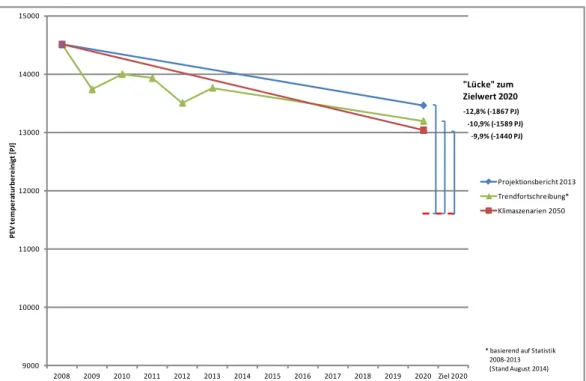 Abbildung 3: Abschätzung der Lücke zur Erreichung des Primärenergiever- Primärenergiever-brauchszieles im Jahr 2020 