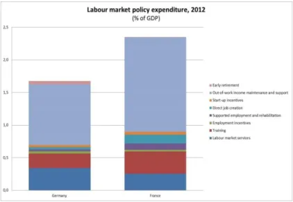 Abb. 2: Ausgaben für Arbeitsmarktpolitik 2012 (in Prozent des BIP) 