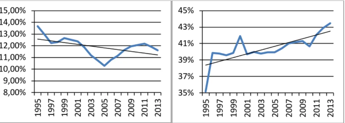 Abb.  4:  Anteil  der  Bruttoanlageinvestitionen  (links)  und  des  Konsums  (rechts)  an  den  allgemeinen Staatsausgaben 