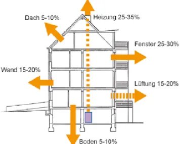 Abbildung 5: Wärmeverluste – Schätzwerte für ein 4-geschossiges unsanier- unsanier-tes Mehrfamilienhaus
