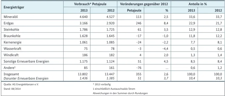 Tabelle 1: Primärenergieverbrauch in der Bundesrepublik Deutschland im Jahr 2013
