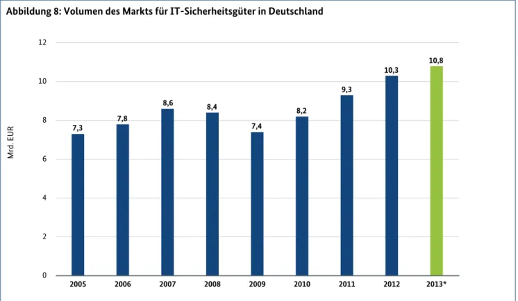 Abbildung 9: Prozentuale Zusammensetzung des Markts für IT-Sicherheit