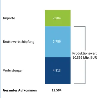 Abbildung 1: Güteraufkommen im Jahr 2013 in Mio. EUR