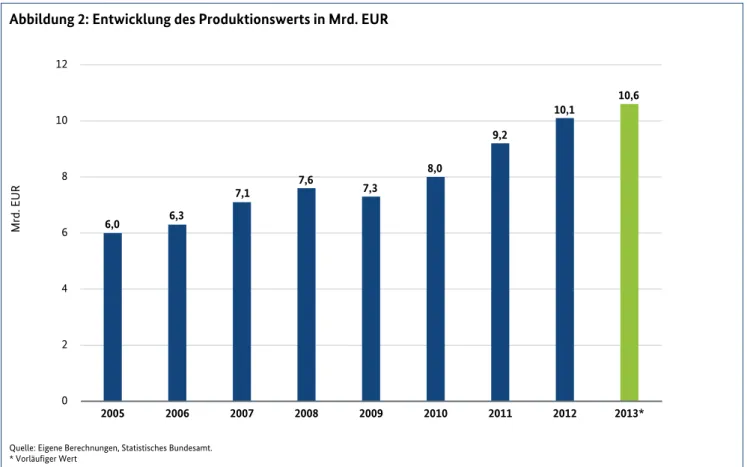 Abbildung 2: Entwicklung des Produktionswerts in Mrd. EUR