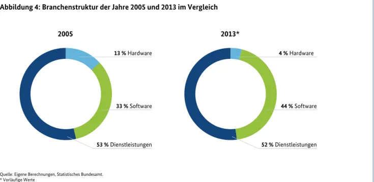 Abbildung 4: Branchenstruktur der Jahre 2005 und 2013 im Vergleich