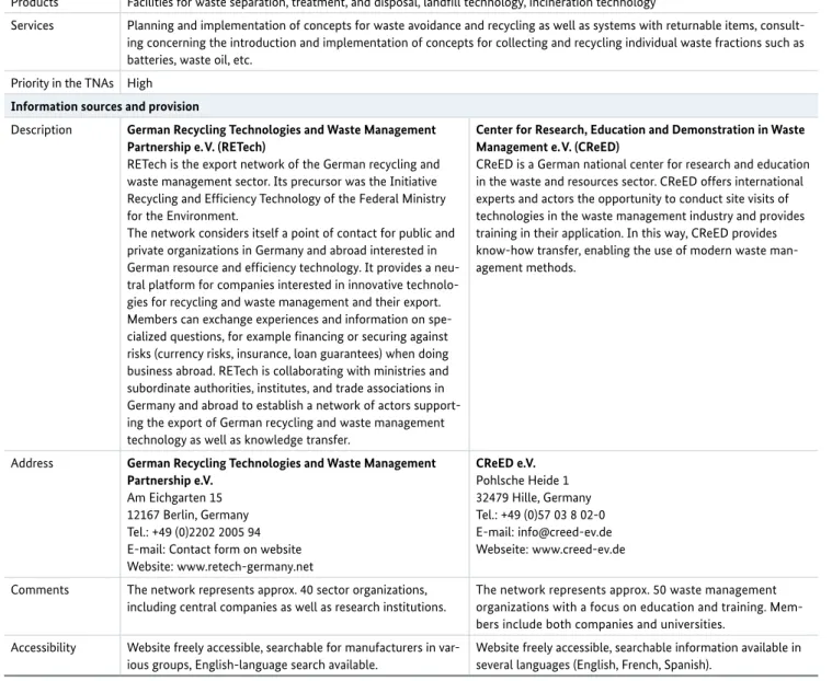 Table 12: Brief profile of the sector “sustainable waste management and circular economy”