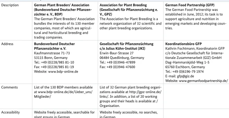 Table 13: Brief profile of the area of demand “plant breeding, especially drought- and salt-resistant plants” 