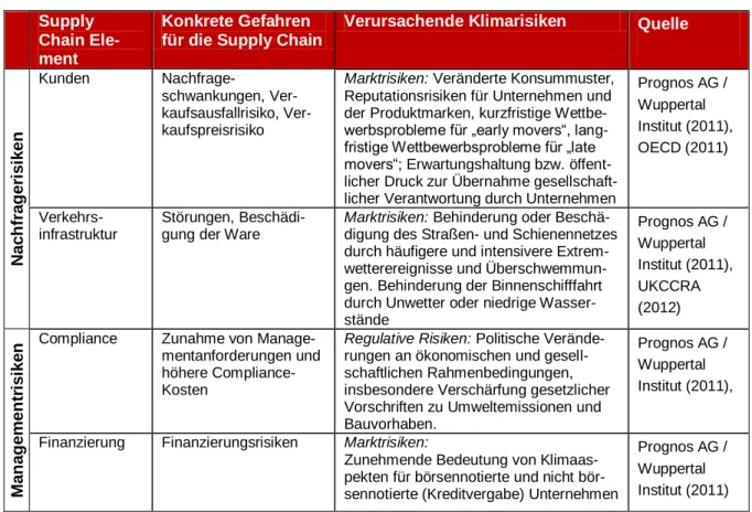 Tabelle 3: Klimarisiken für Nachfrage und Unternehmensmanage- Unternehmensmanage-ment  Supply  Chain  Ele-ment  Konkrete Gefahren  für die Supply Chain 