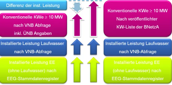 Abbildung  5). Hierzu wird die installierte Leistung der verwendeten Kraftwerke mit einer  Netto-Einspeiseleistung  ≥ 10 MW mit den Leistungen der erneuerbaren Energien aus dem  EEG-Stammdatenregister aufsummiert