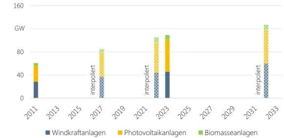 Abbildung  5:  Installierte  Leistungen  an  Windenergie-,  Photovoltaik-  und  Biomasseanlagen  im  Szenario „EEG 2014“ (interpoliert) und im Szenario A des Netzentwicklungsplans  