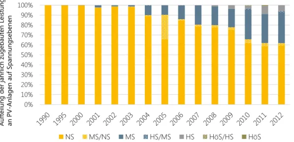Abbildung  7:  Prozentuale  Aufteilung  des  jährlichen  Zubaus  von  Photovoltaikanlagen  auf  die  einzelnen  Spannungsebenen in den Jahren 1990-2012 