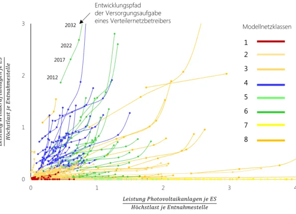 Abbildung 14: Entwicklungspfad der Versorgungsaufgaben von deutschen Verteilernetzbetreibern bis 2032  für das Szenario „EEG 2014“ 