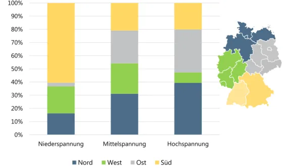 Abbildung  25  zeigt  die  Aufteilung  des  Netzausbaubedarfs  der  Nieder-,  Mittel-  und  Hochspannungsebene auf die Regionen Süd, Ost, West und Nord