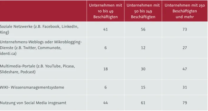 Tab. 2: Unternehmen in Deutschland: Nutzung von Social Media 2019 - in Prozent  (ohne Unternemen mit 1 bis 9 Beschäftigten)