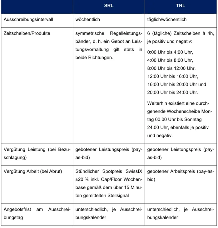 Tabelle 1: Modalitäten der SRL-/TRL-Kontrahierung in der Schweiz. Quelle: Swiss- Swiss-grid (2013)