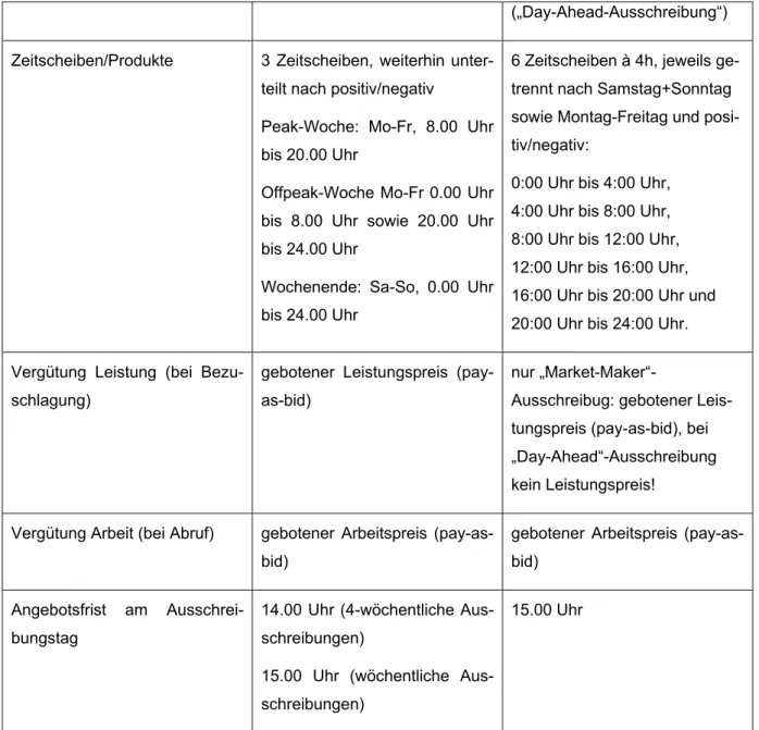 Tabelle 2: Modalitäten der SRL-/TRL-Kontrahierung in Österreich. Quellen: (E- (E-Control, 2011a, 2011b, 2011c, 2011d, 2011e; APG.at, 2013b, 2013c)  2.1.1.3 Regelleistung:  Deutschland 