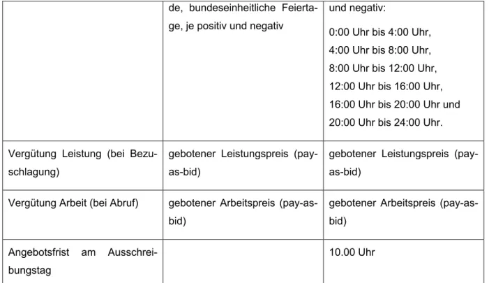 Tabelle 3: Modalitäten der SRL-/TRL-Kontrahierung in Deutschland. Quelle: 