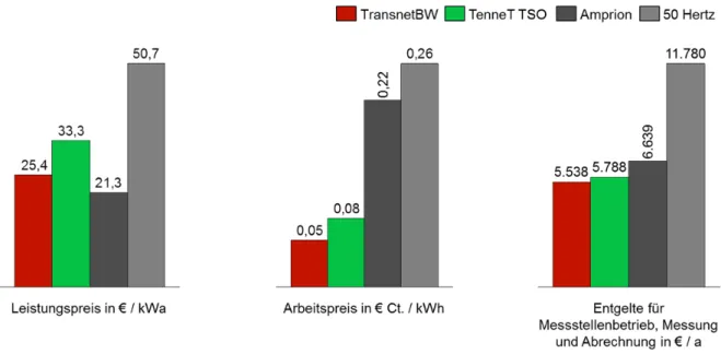 Abbildung 1: Vergleich der in 2013 von den ÜNB in Deutschland erhobenen Entgel- Entgel-te (Jahresbenutzungsdauer &gt; 2 500 h) im Höchstspannungsnetz mit 