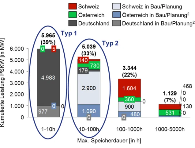Abbildung 4: Verteilung der maximalen Speicherdauern. Quelle: Eigene Darstel- Darstel-lung, basierend auf Datenmaterial des Auftraggebers