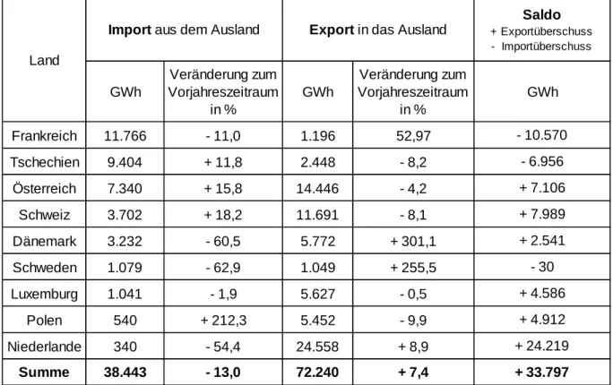 Tabelle 2:  Stromaustausch Deutschlands mit den Nachbarländern in 2013. Quelle: BDEW 