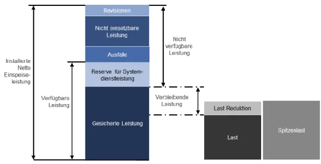 Abbildung 1: Methodik der deutschen ÜNB zur Erstellung einer Leistungsbilanz (ÜNB 2013) 