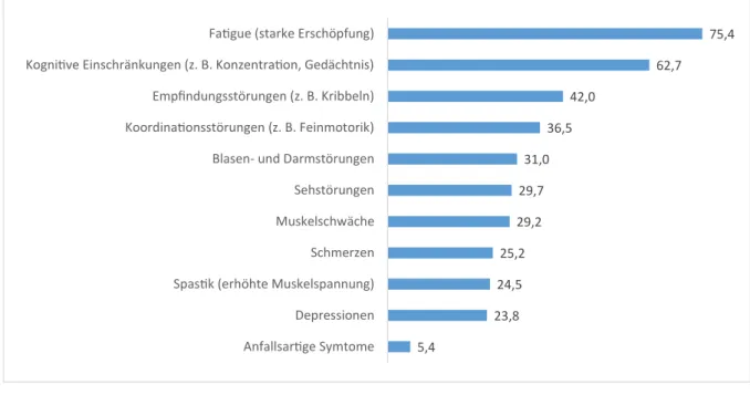 Abbildung 1: Auswirkung verschiedener Krankheitssymptome auf die Arbeitstätigkeiten   (Mehrfachauswahl, Anteile in Prozent, Fallzahl = 710)