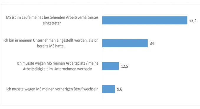 Abbildung 2: Auswirkung der Krankheit auf Beschäftigungsverhältnis und Arbeitstätigkeit   (Mehrfachauswahl, Anteile in Prozent, Fallzahl = 846)