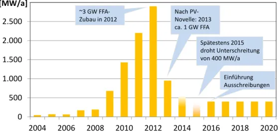 Abbildung 1: Freiflächenzubau in Deutschland; (Quelle: Kelm et al. 2014, Jahre 2014 und 2015 geschätzt) 