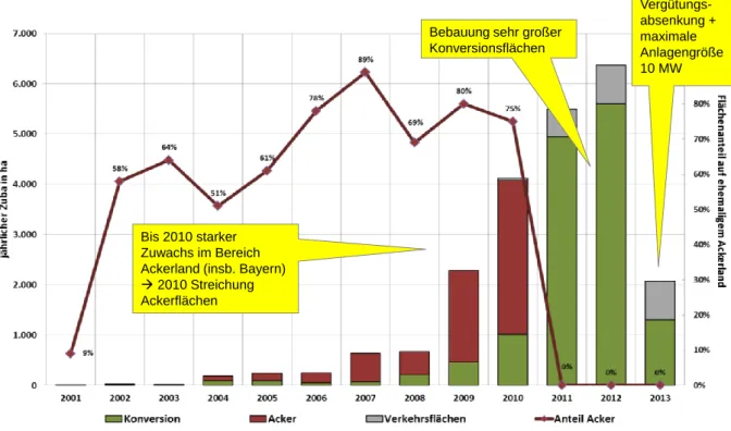 Abbildung 2: Entwicklung des absoluten Flächenbedarfs von PV-Freiflächenanlagen (Quelle: Kelm et al