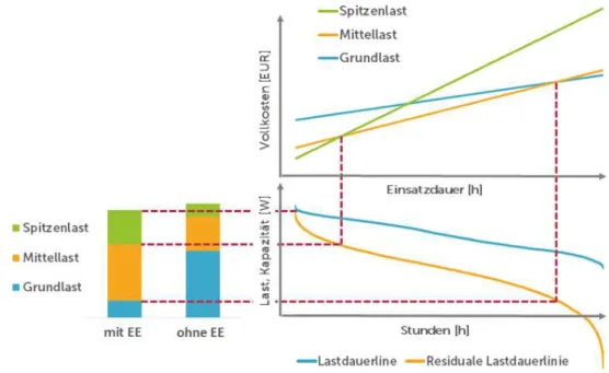 Abbildung 2: Dreiquadrantenschema der Kraftwerksparkanpassung. Quelle: Eigene Dar- Dar-stellung