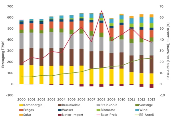 Abbildung 3: Bruttostromerzeugungsmix, Netto-Importe, Base-Preis und EE-Anteil der  Jahre 2000 bis 2013