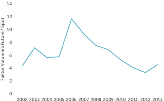 Abbildung 6: Verhältnis von Phelix-Future- zu Spotmarktvolumina in den Jahren 2002 bis  2013