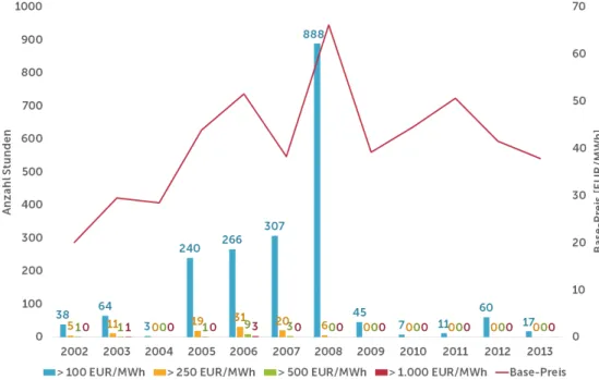 Abbildung 7: Anzahl und Höhe der Preisspitzen am deutschen Day-Ahead-Markt in den  Jahren 2002 bis 2013