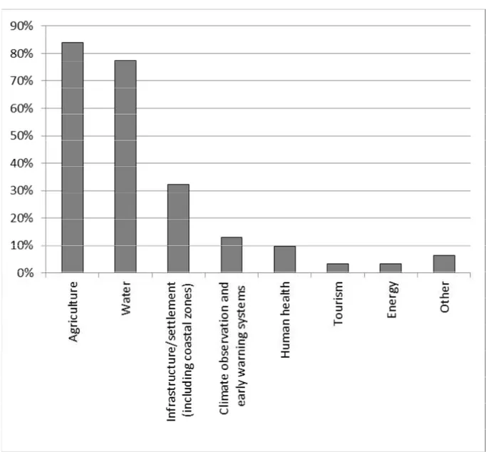 Abbildung 2: Sektoren der Klimaanpassung aus TNA-Synthesereport  