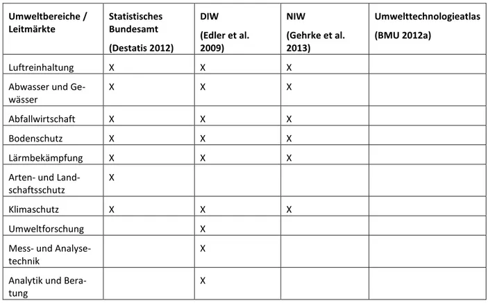 Tabelle 1: Ansätze zur Abgrenzung der Umweltwirtschaft  Umweltbereiche /  Leitmärkte  Statistisches Bundesamt   (Destatis 2012)  DIW   (Edler et al