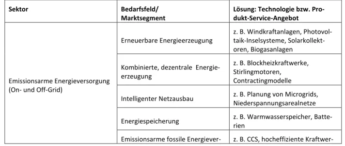 Tabelle 3: Strukturierungsansatz zur Erfassung von Angeboten für Klimaschutz und Emissionsminderung 