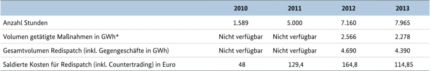 Tabelle 1: Entwicklung der Redispatch-Maßnahmen (2010–2013)