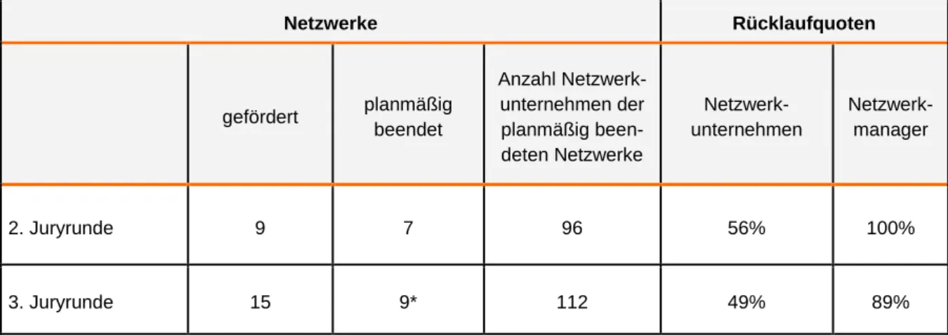 Tab. 3: Abschluss der Netzwerke und Rücklaufquoten der Befragung der 2. und 3. Juryrunde (2009) 