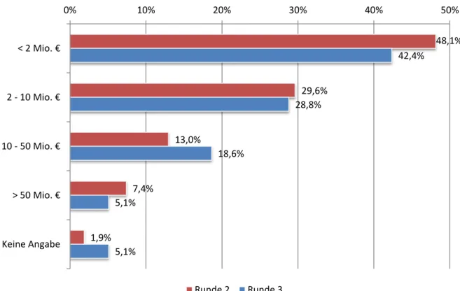 Abb. 2: Verteilung der befragten Netzwerkpartner der 2. und 3. Juryrunde (2009) nach Unternehmensgröße    (Umsatz 2012)  31,5%  40,7% 20,4% 7,4% 30,5% 37,3% 28,8% 3,4% 0%10%20%30%40% 50%Kleinstunternehmen(bis 9)Kleine Unternehmen(10 bis 49)Mittlere Unterne