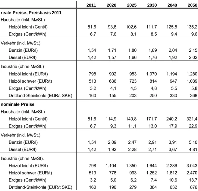 Tabelle 3.1.3.2-1: Verbraucherpreise für Mineralölprodukte,   Erdgas und Kohle, 2011 – 2050, in EUR 