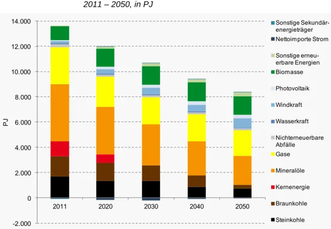 Abbildung 3.2.1-2: Primärenergieverbrauch nach Energieträgern,  2011 – 2050, in PJ  