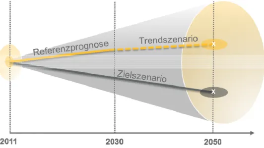 Abbildung 2.1-2: Schematische Darstellung des Charakters von  Referenzprognose Trendszenario und Zielszenario im  Szenario-raum von 2011 – 2050