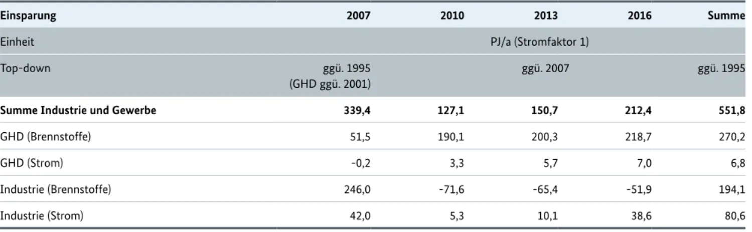 Tabelle A.I­1.3­3:  Top­down Einsparungen insgesamt in den Sektoren Industrie und GHD